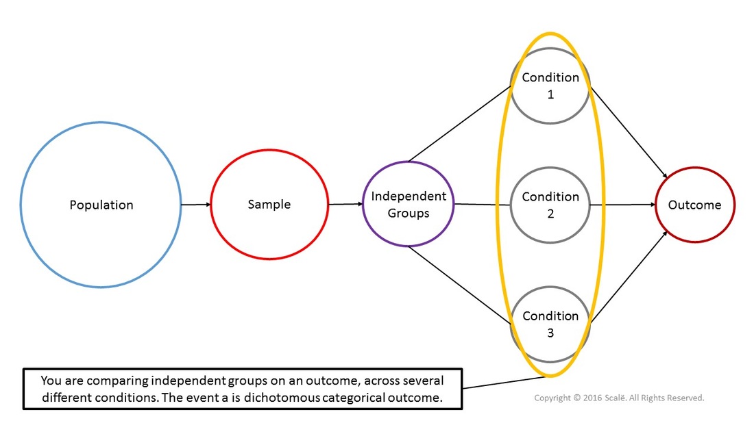 Cochran-Mantel-Haenszel tests are used to compare independent groups on an outcome, across several different conditions.