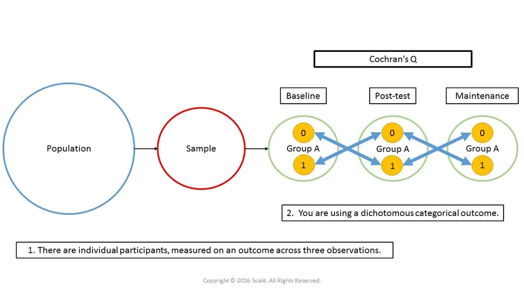 Cochran's Q is used to assess the change in a dichotomous categorical outcome across three or more within-subjects observations or three or more time points.