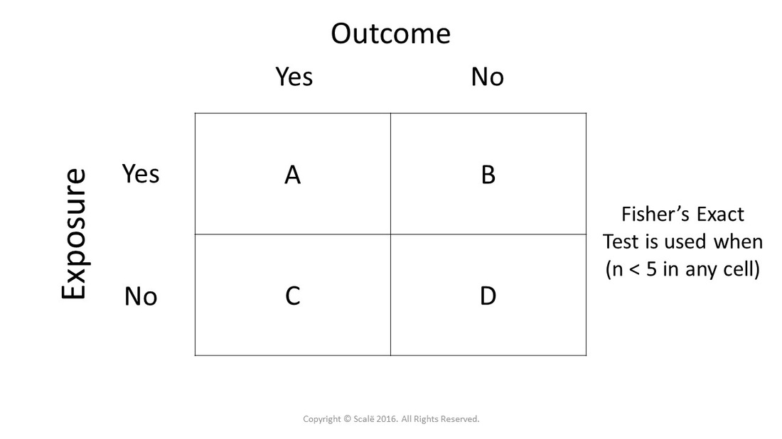Fisher's Exact Test is used when any cell of a 2x2 table has less than five observations.
