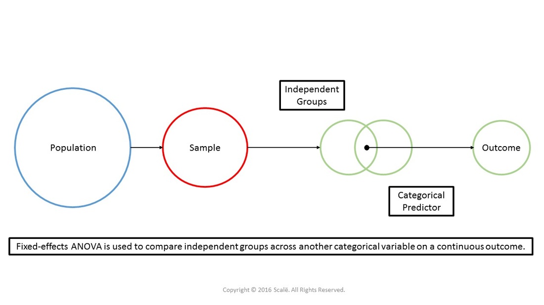 Fixed-effects ANOVA is used to compare independent groups across categorical variables on a continuous outcome.