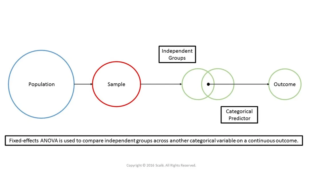 Fixed-effects ANOVA is used to compare independent groups across categorical variables on a continuous outcome.