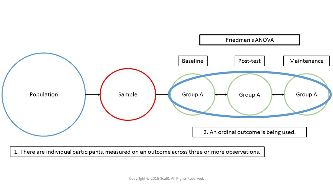 Friedman's ANOVA is used to compare three or more within-subjects observations or time points of an ordinal outcome.