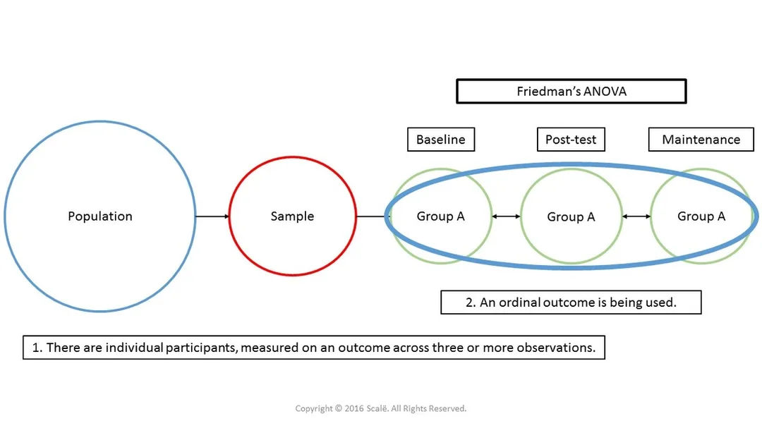 Friedman's ANOVA is used to compare three or more within-subjects observations or time points of an ordinal outcome.