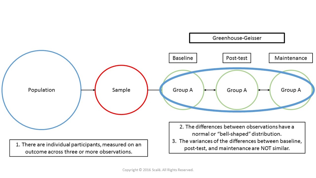 The Greenhouse-Geisser correction is used when the assumption of sphericity is violated for repeated-measures ANOVA.