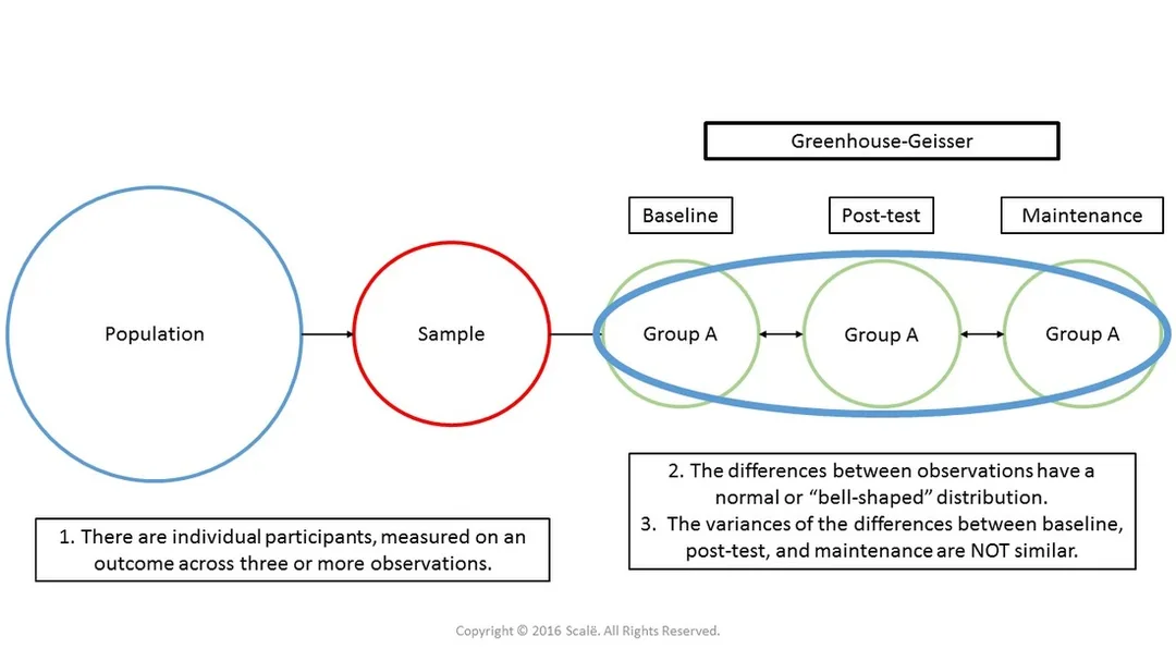 The Greenhouse-Geisser correction is used when the assumption of sphericity is violated for repeated-measures ANOVA.