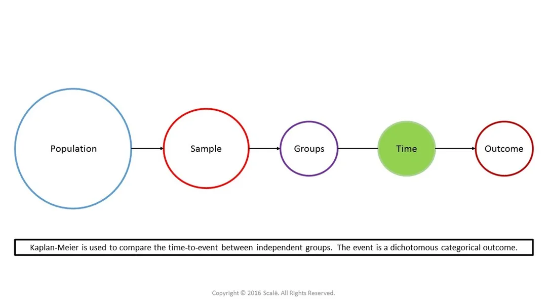 Kaplan-Meier is used to compare independent groups on the time it takes for an outcome to occur. The outcome is measured as a dichotomous categorical variable.