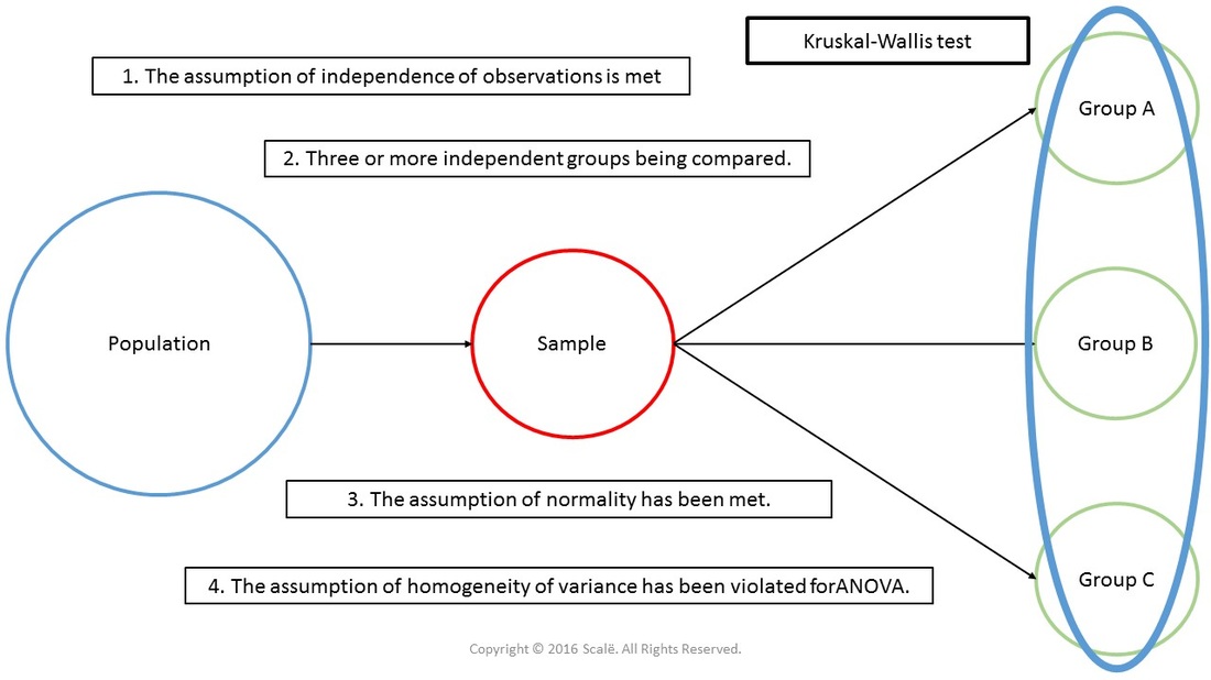 When the assumption of homogeneity of variance is violated for ANOVA, then a Kruskal-Wallis test can be used.