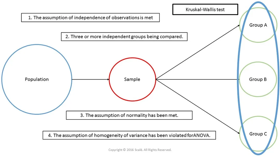When the assumption of homogeneity of variance is violated for ANOVA, then a Kruskal-Wallis test can be used.