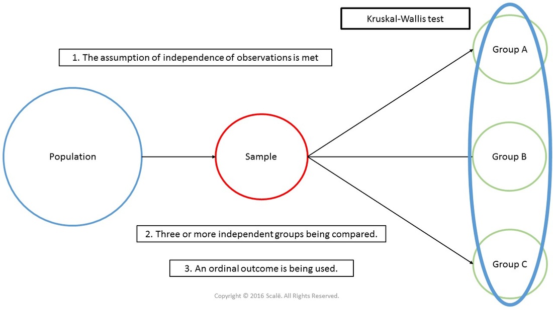 The Kruskal-Wallis test is used when comparing three or more independent groups on an ordinal outcome. The assumption of independence of observations must be met as well with Kruskal-Wallis tests.