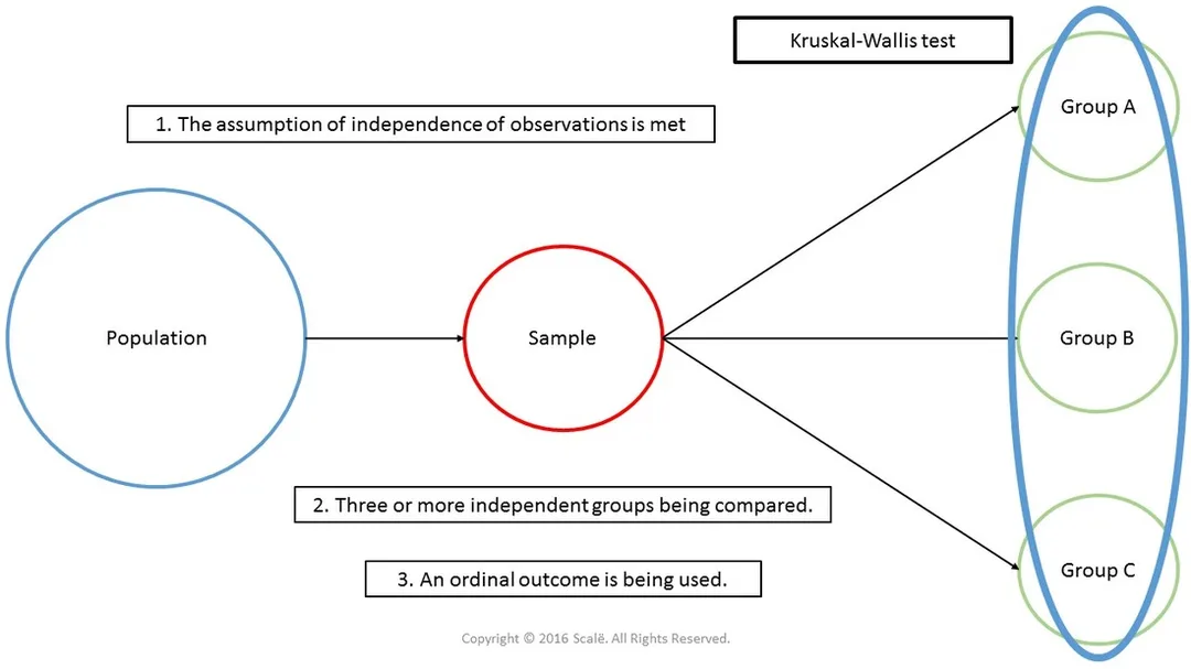 The Kruskal-Wallis test is used when comparing three or more independent groups on an ordinal outcome. The assumption of independence of observations must be met as well with Kruskal-Wallis tests.