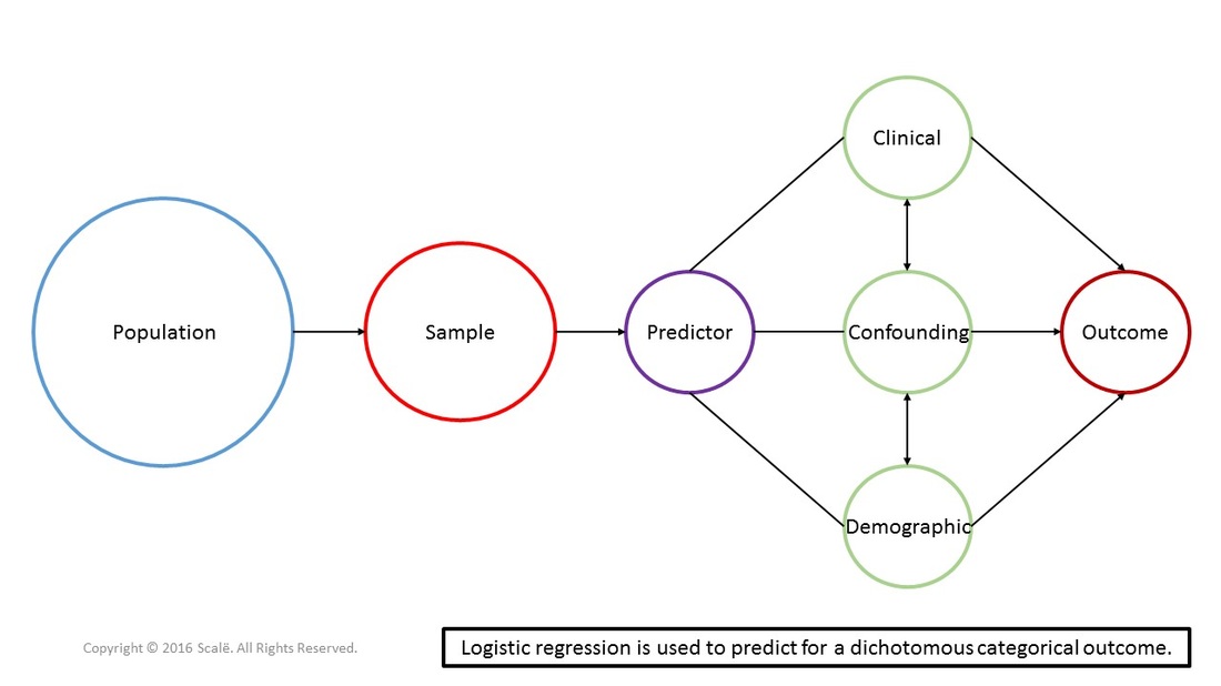 Logistic regression is a multivariate statistical test that is used when predicting for a dichotomous categorical outcome.