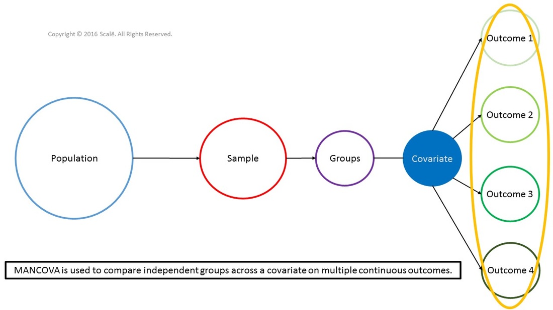 MANCOVA is used to compare independent groups across a covariate on multiple continuous outcomes.