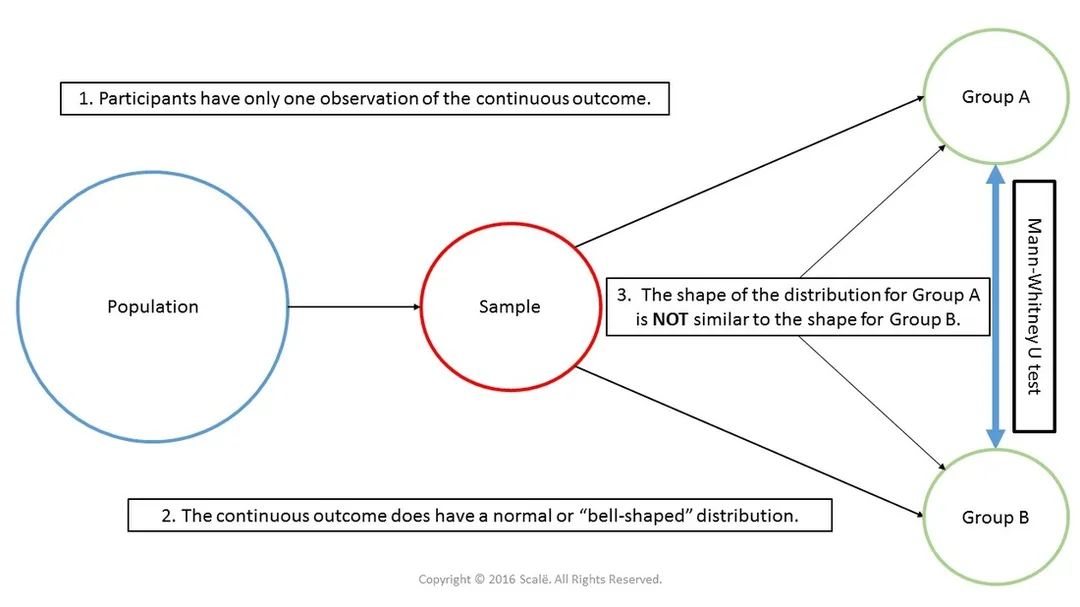 The Mann-Whitney U test is used when the assumption of homogeneity of variance is violated for an independent samples t-test.