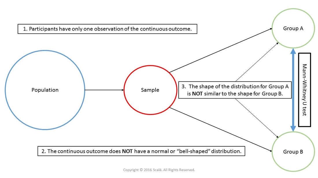 Mann-Whitney U tests are used when the statistical assumption of normality and homogeneity of variance are not met for an independent samples t-test.