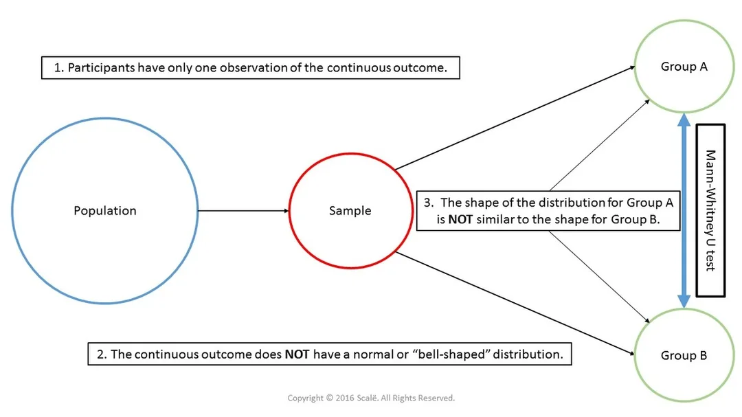 Mann-Whitney U tests are used when the statistical assumption of normality and homogeneity of variance are not met for an independent samples t-test.