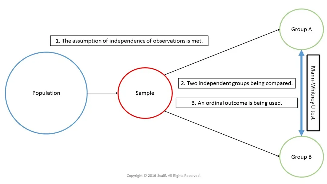 Mann-Whitney U is used when there are two independent groups being compared on an ordinal outcome. The assumption of independence of observations must be met.