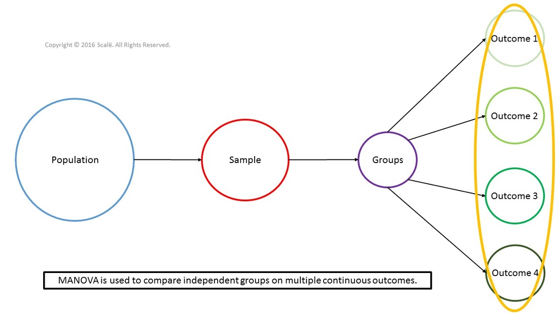 MANOVA is used to compare independent groups across multiple continuous outcomes. 