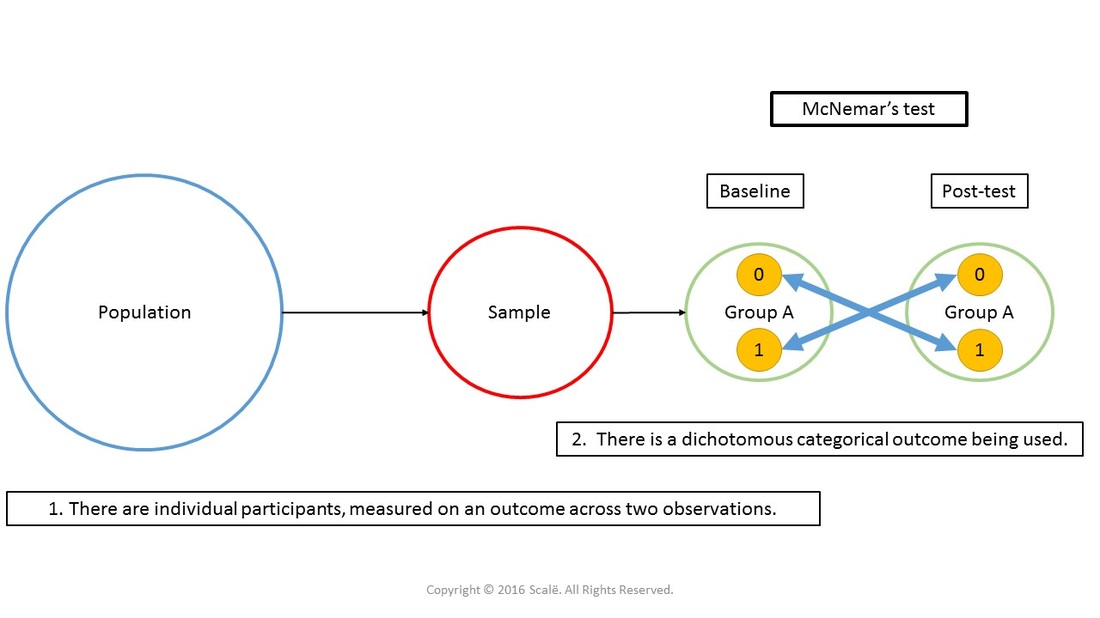 McNemar's test is used to assess the amount of change in a dichotomous categorical outcome across two within-subjects observations.