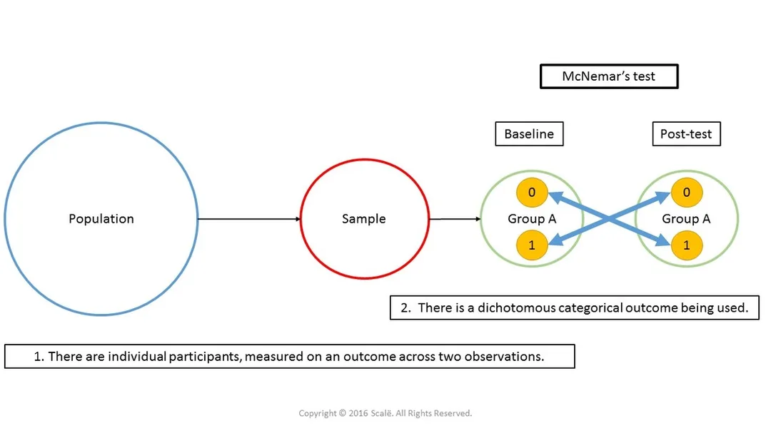 McNemar's test is used to assess the amount of change in a dichotomous categorical outcome across two within-subjects observations.