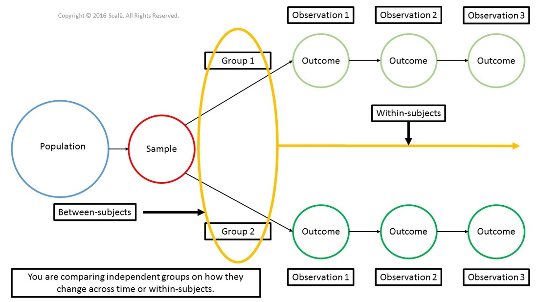 Mixed-effects ANOVA is used to compare independent groups on how they change across time or within-subjects observations.