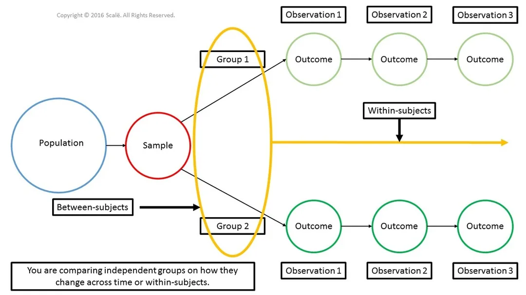 Mixed-effects ANOVA is used to compare independent groups on how they change across time or within-subjects observations.