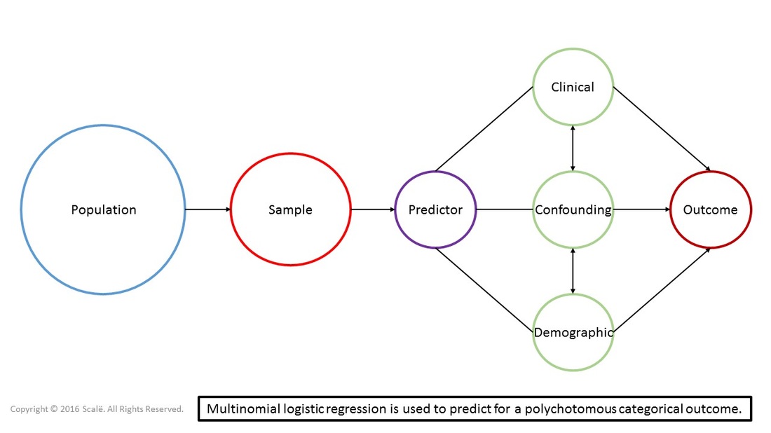 Multinomial logistic regression is used to predict for polychotomous categorical outcomes.