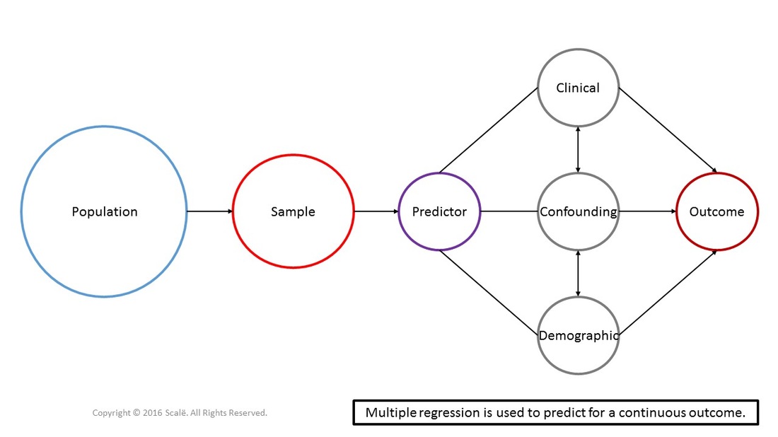 Multiple regression is used to predict for a continuous outcome.