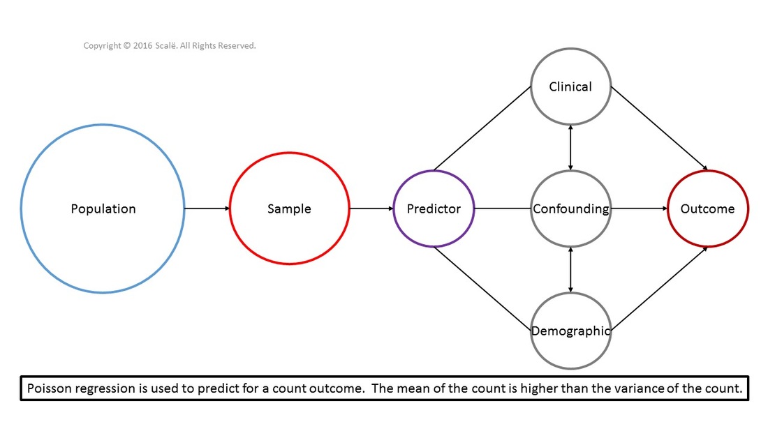 Poisson regression is used to predict for a count outcome. The mean of the count outcome is higher than the variance when using Poisson regression.