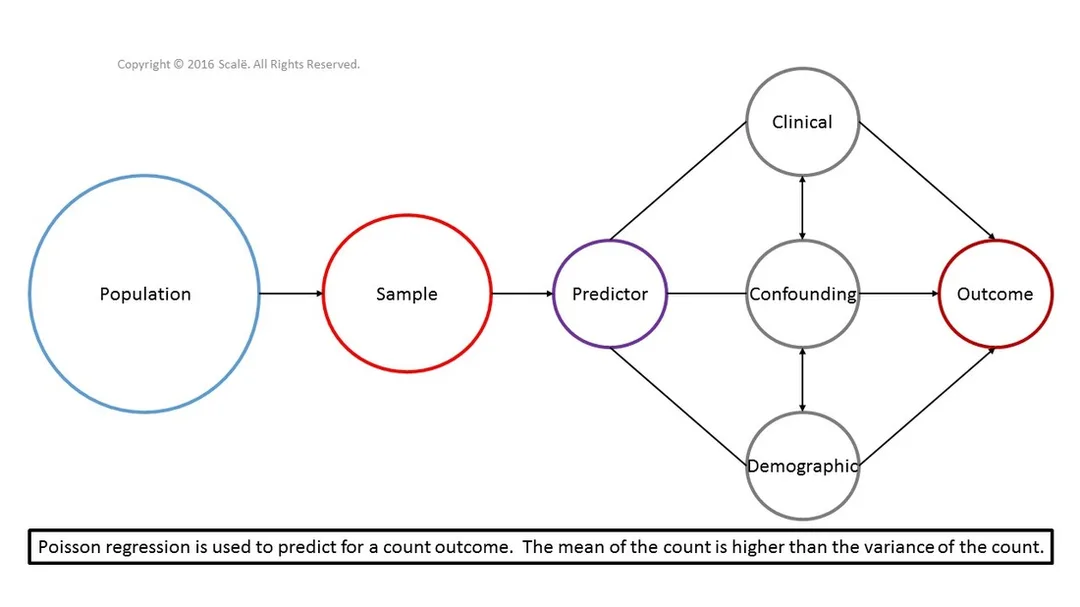 Poisson regression is used to predict for a count outcome. The mean of the count outcome is higher than the variance when using Poisson regression.