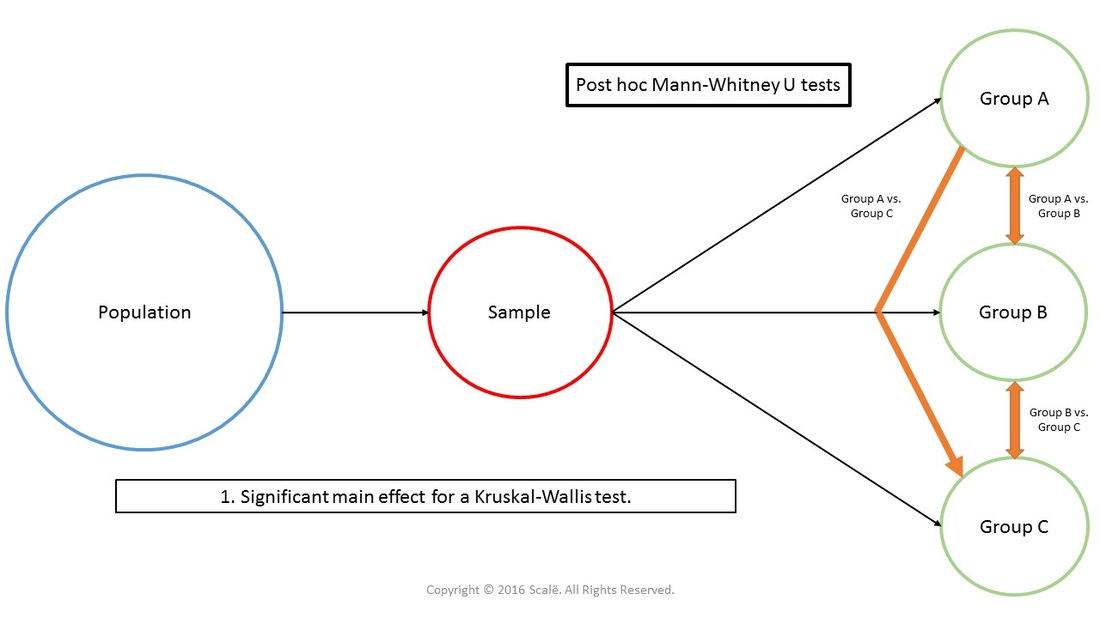 Mann-Whitney U tests are used in a post hoc fashion when significant main effects are found for a Kruskal-Wallis test.