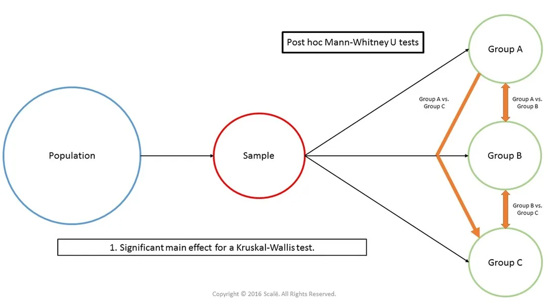 Mann-Whitney U tests are used in a post hoc fashion when significant main effects are found for a Kruskal-Wallis test.