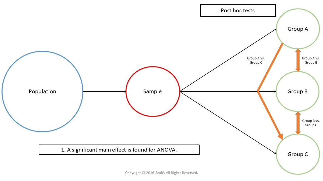 Post hoc tests are run when a significant main effect is found for ANOVA.