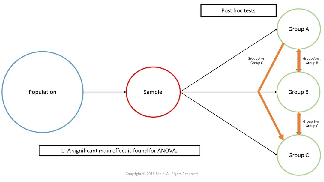 Post hoc tests are run when a significant main effect is found for ANOVA.