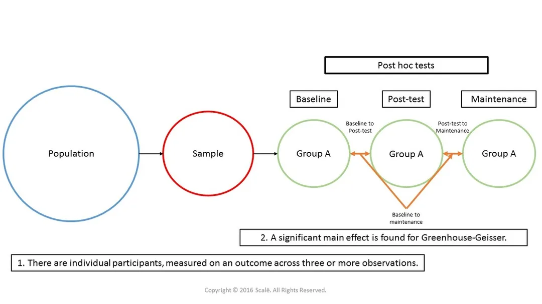 Post hoc tests are run when a significant main effect is found for a Greenhouse-Geisser correction.