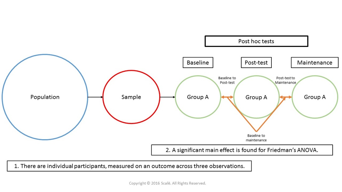 Wilcoxon tests are used in a post hoc fashion when a significant main effect for a Friedman's ANOVA is found.