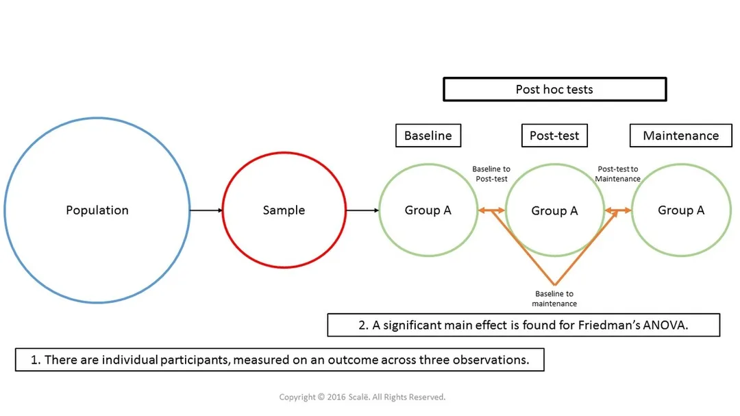 Wilcoxon tests are used in a post hoc fashion when a significant main effect for a Friedman's ANOVA is found.
