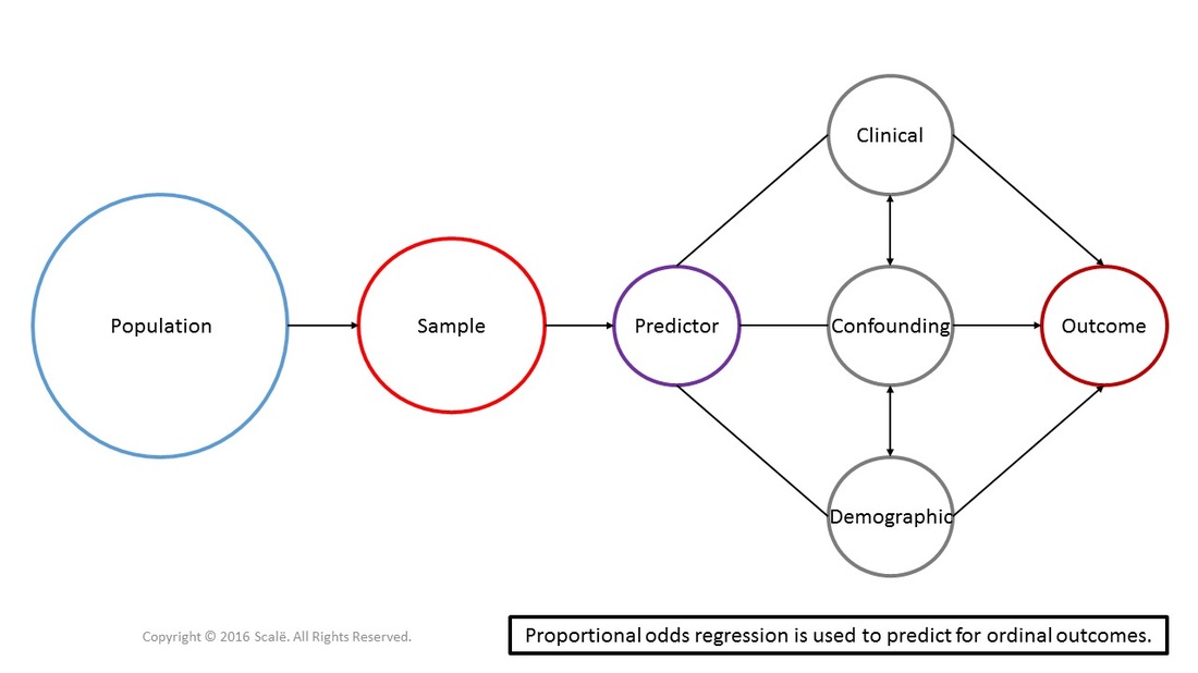 Proportional odds regression is used to predict for ordinal outcomes.