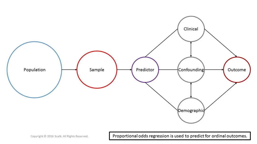 Proportional odds regression is used to predict for ordinal outcomes.
