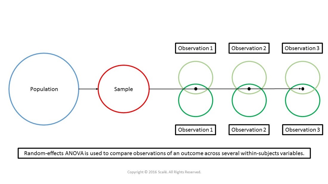 Random-effects ANOVA is used to compare observations of an outcome across several within-subjects variables.