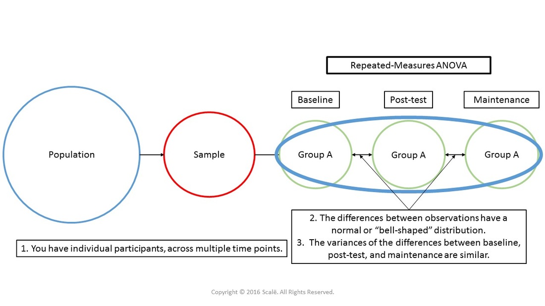 Repeated-measures ANOVA is used to compare three or more observations of a continuous outcome. The assumptions of normality of difference scores and sphericity have to be met before running a repeated-measures ANOVA.