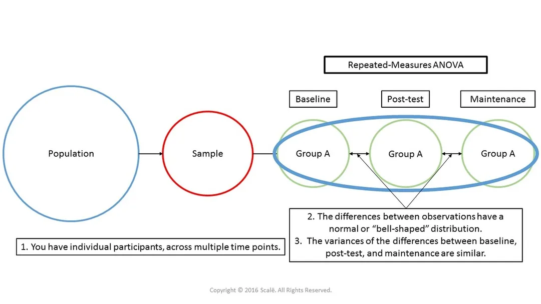 Repeated-measures ANOVA is used to compare three or more observations of a continuous outcome. The assumptions of normality of difference scores and sphericity have to be met before running a repeated-measures ANOVA.