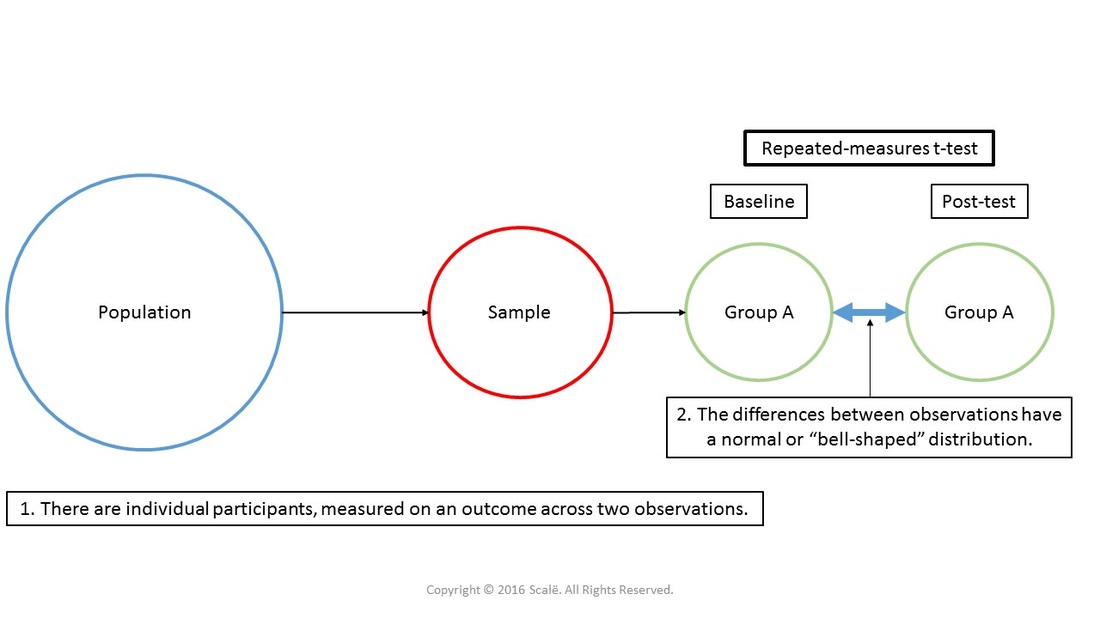 Repeated-measures t-test is used when assessing the change in a continuous outcome across two within-subjects observations or two time points.