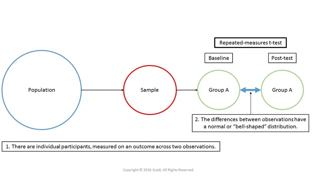 Repeated-measures t-test is used when assessing the change in a continuous outcome across two within-subjects observations or two time points.