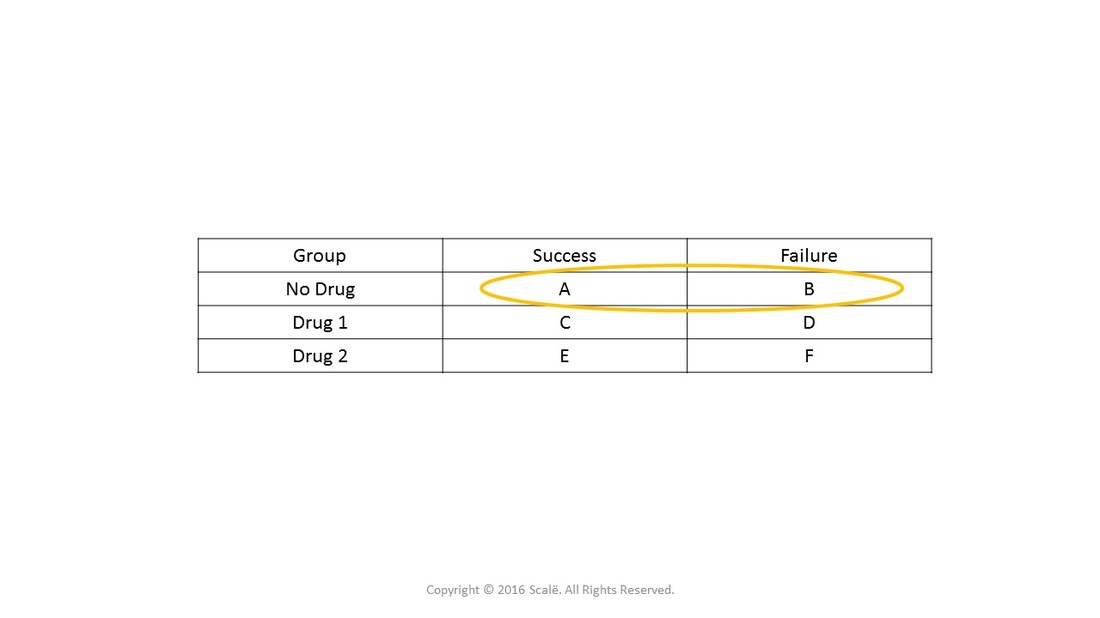 The first step in calculating an unadjusted odds ratio is to choose a reference category.