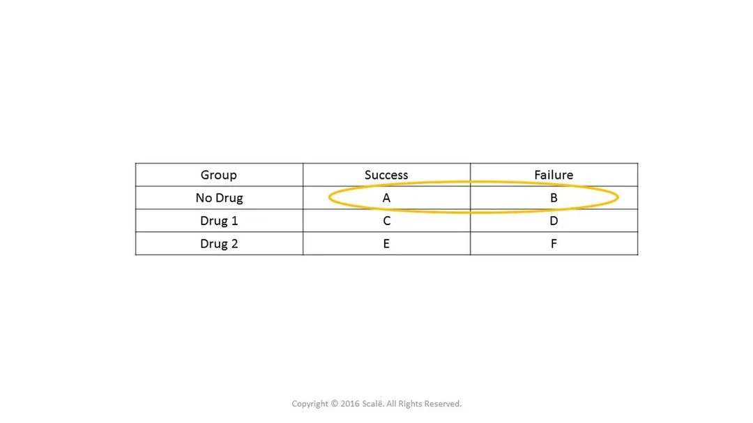 The first step in calculating an unadjusted odds ratio is to choose a reference category.