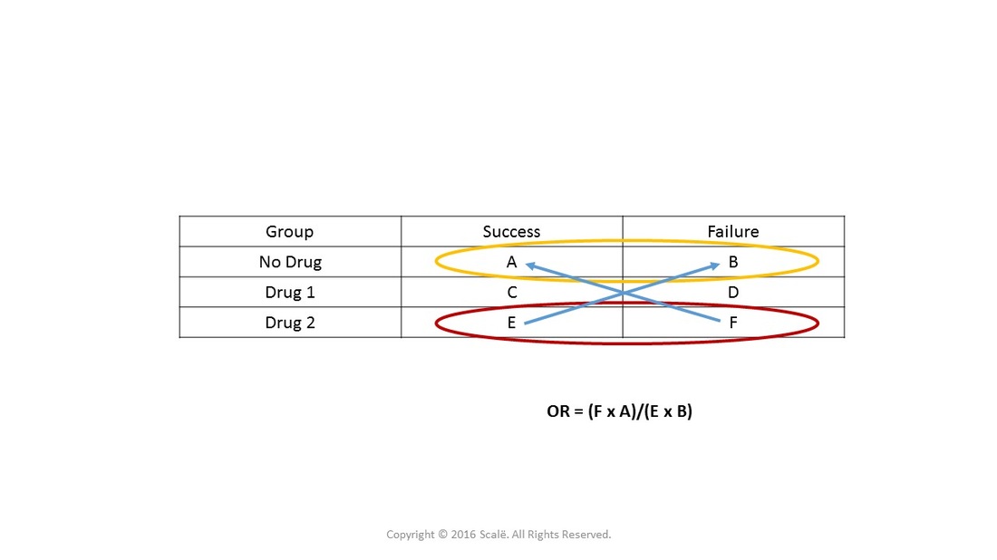 The last category is being compared to the reference category for an unadjusted odds ratio.