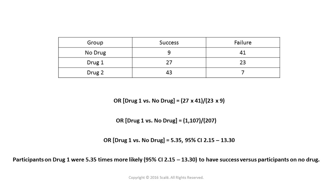 Here is the calculation of an unadjusted odds ratio for the first category versus the reference category.