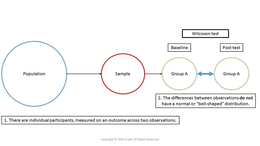 Wilcoxon tests are used when the assumption of normality of difference scores is violated for repeated-measures t-tests.