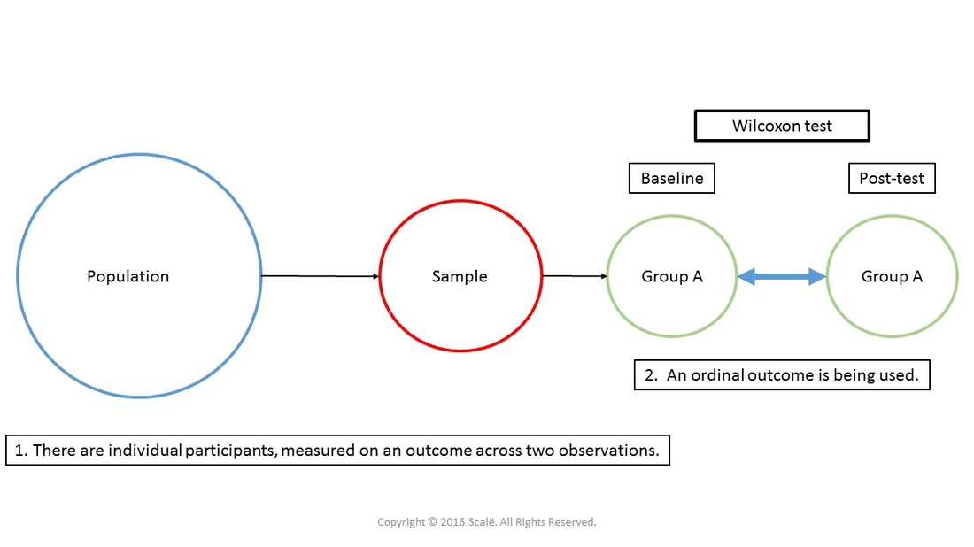 Wilcoxon tests are used to assess the amount of change in an ordinal outcome for two within-subjects observations or two time points.