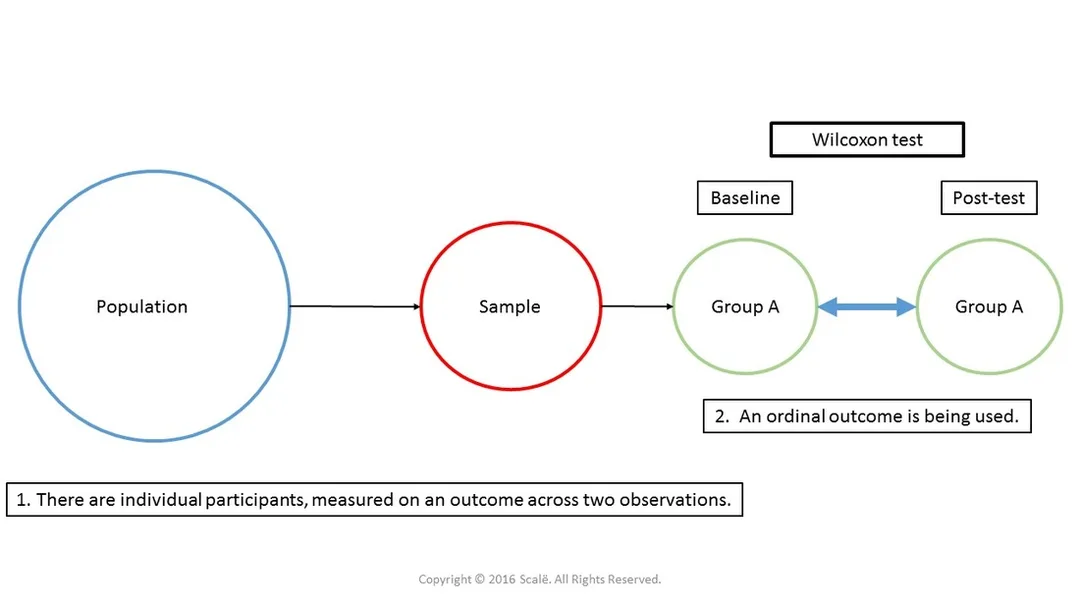 Wilcoxon tests are used to assess the amount of change in an ordinal outcome for two within-subjects observations or two time points.